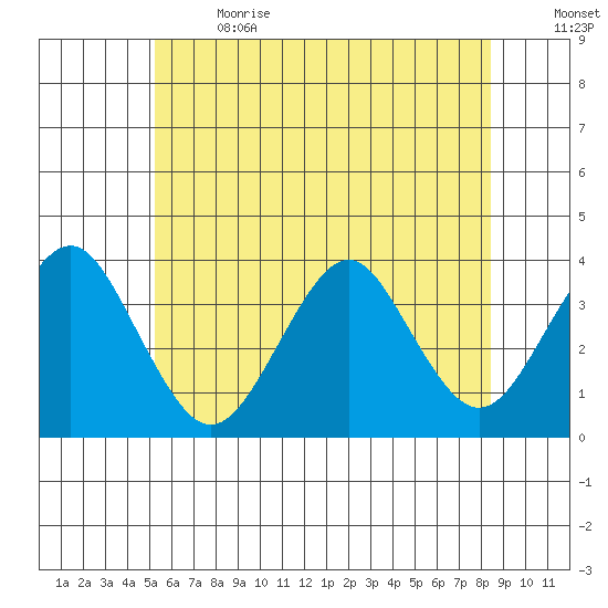Safe Harbor tide chart for Wednesday, June 21, 2023
