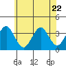 Safe Harbor tide chart for Thursday, June 22, 2023