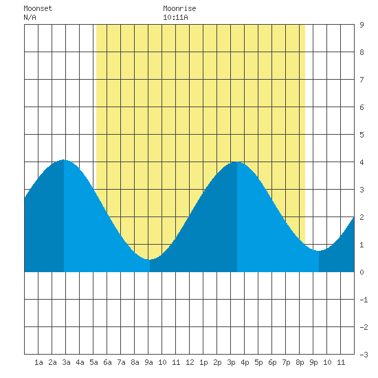 Safe Harbor tide chart for Friday, June 23, 2023