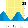 Safe Harbor tide chart for Friday, June 23, 2023