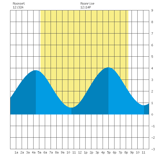 Safe Harbor tide chart for Sunday, June 25, 2023