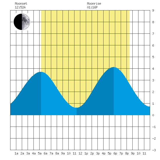 Safe Harbor tide chart for Monday, June 26, 2023