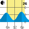 Safe Harbor tide chart for Monday, June 26, 2023