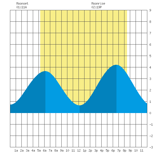 Safe Harbor tide chart for Tuesday, June 27, 2023