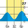 Safe Harbor tide chart for Tuesday, June 27, 2023