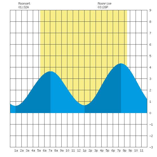 Safe Harbor tide chart for Wednesday, June 28, 2023