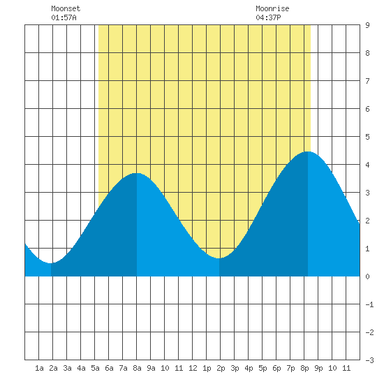 Safe Harbor tide chart for Thursday, June 29, 2023