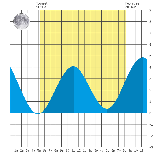 Safe Harbor tide chart for Saturday, June 3, 2023