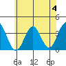 Safe Harbor tide chart for Sunday, June 4, 2023
