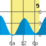 Safe Harbor tide chart for Monday, June 5, 2023