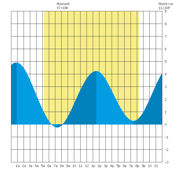Safe Harbor tide chart for Tuesday, June 6, 2023