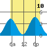 Safe Harbor tide chart for Monday, July 10, 2023