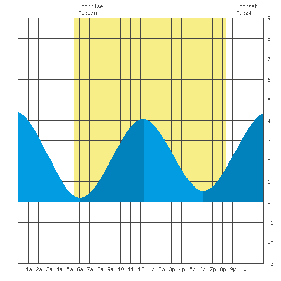Safe Harbor tide chart for Tuesday, July 18, 2023