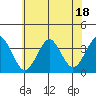 Safe Harbor tide chart for Tuesday, July 18, 2023