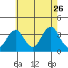 Safe Harbor tide chart for Wednesday, July 26, 2023