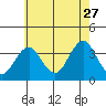 Safe Harbor tide chart for Thursday, July 27, 2023