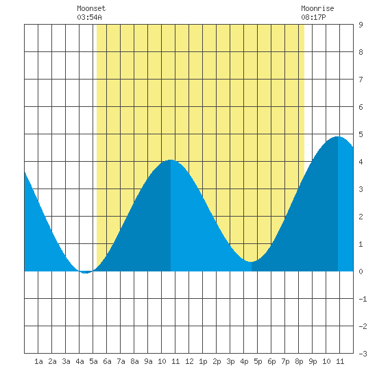 Safe Harbor tide chart for Sunday, July 2, 2023