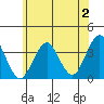 Safe Harbor tide chart for Sunday, July 2, 2023