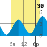 Safe Harbor tide chart for Sunday, July 30, 2023