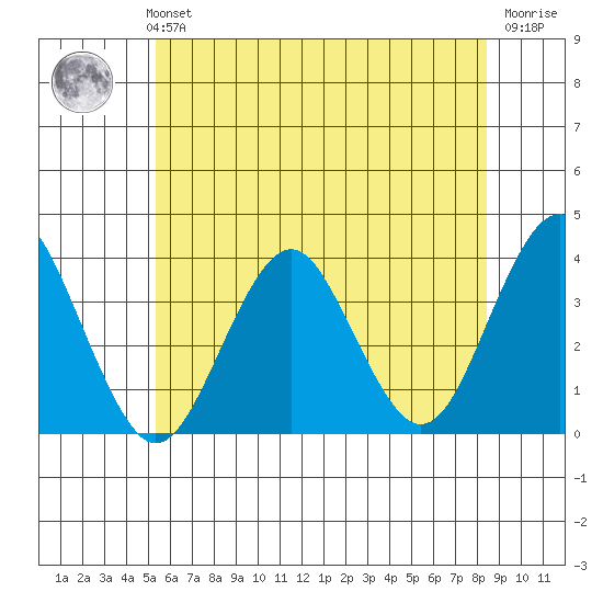 Safe Harbor tide chart for Monday, July 3, 2023