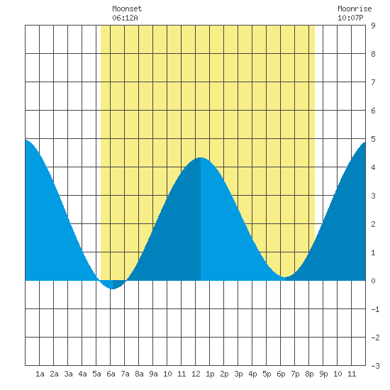 Safe Harbor tide chart for Tuesday, July 4, 2023