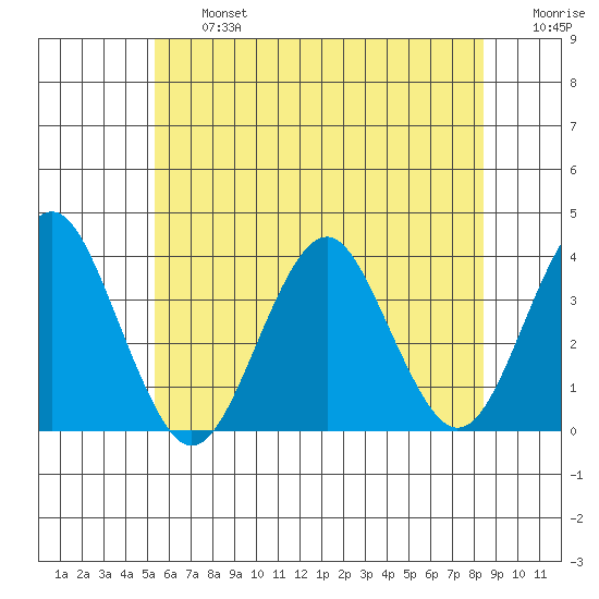 Safe Harbor tide chart for Wednesday, July 5, 2023