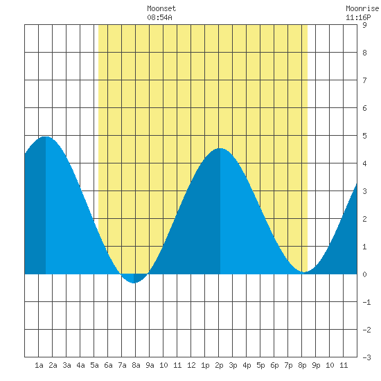 Safe Harbor tide chart for Thursday, July 6, 2023