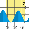 Safe Harbor tide chart for Friday, July 7, 2023