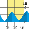 Safe Harbor tide chart for Sunday, August 13, 2023
