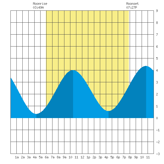 Safe Harbor tide chart for Monday, August 14, 2023