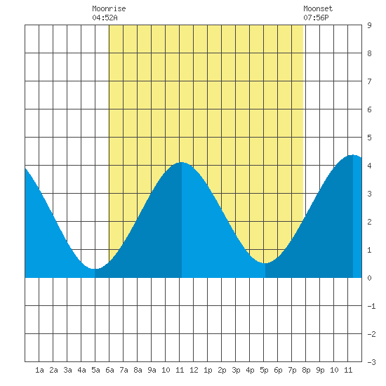 Safe Harbor tide chart for Tuesday, August 15, 2023