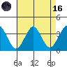 Safe Harbor tide chart for Wednesday, August 16, 2023