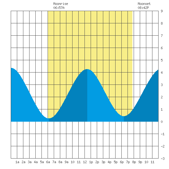 Safe Harbor tide chart for Thursday, August 17, 2023