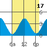Safe Harbor tide chart for Thursday, August 17, 2023