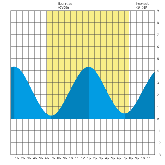 Safe Harbor tide chart for Friday, August 18, 2023