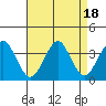 Safe Harbor tide chart for Friday, August 18, 2023