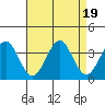 Safe Harbor tide chart for Saturday, August 19, 2023