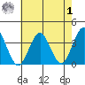 Safe Harbor tide chart for Tuesday, August 1, 2023