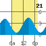 Safe Harbor tide chart for Monday, August 21, 2023
