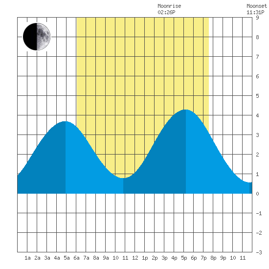 Safe Harbor tide chart for Thursday, August 24, 2023