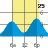 Safe Harbor tide chart for Friday, August 25, 2023