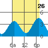 Safe Harbor tide chart for Saturday, August 26, 2023