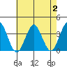 Safe Harbor tide chart for Wednesday, August 2, 2023
