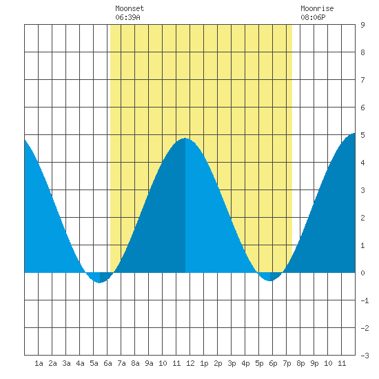 Safe Harbor tide chart for Thursday, August 31, 2023