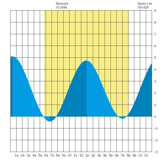 Safe Harbor tide chart for Thursday, August 3, 2023