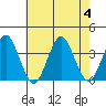 Safe Harbor tide chart for Friday, August 4, 2023