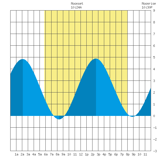 Safe Harbor tide chart for Saturday, August 5, 2023