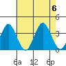 Safe Harbor tide chart for Sunday, August 6, 2023