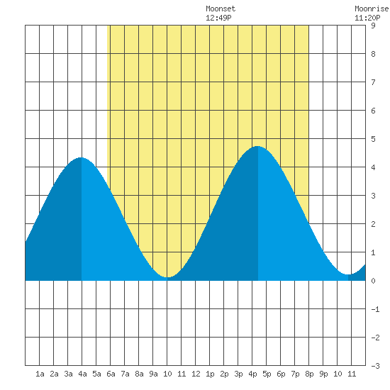 Safe Harbor tide chart for Monday, August 7, 2023