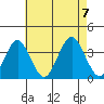 Safe Harbor tide chart for Monday, August 7, 2023